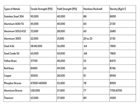 Metal Strength Chart 